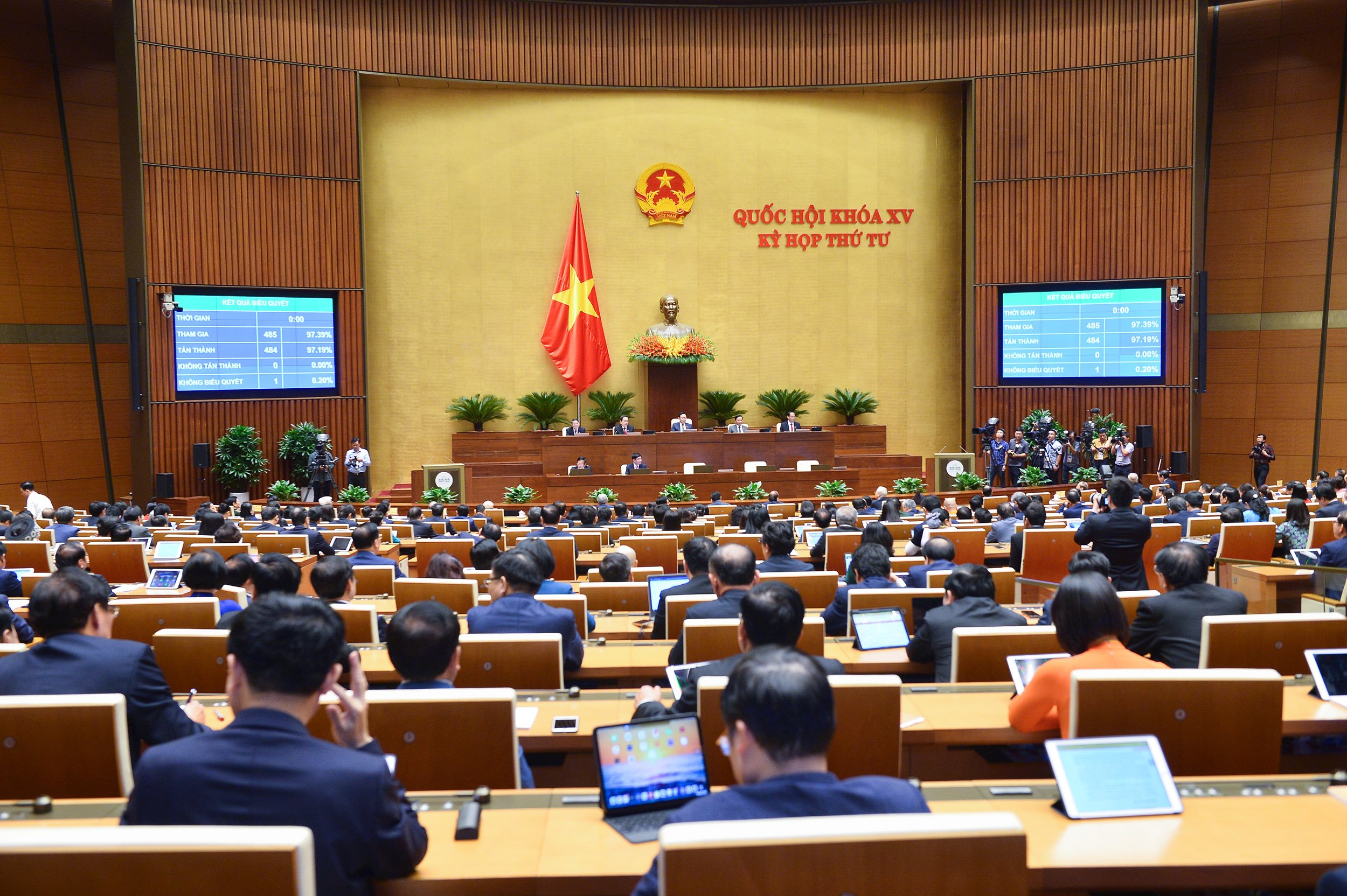 Quốc hội thông qua Nghị quyết kỳ họp thứ 4, Quốc hội khóa XV với tỷ lệ tán thành cao