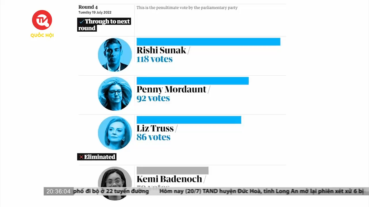 Cụm tin quốc tế tối 20/7: Đảng Bảo thủ bầu chọn 2 ứng cử viên cuối cùng cho vị trí Thủ tướng Anh